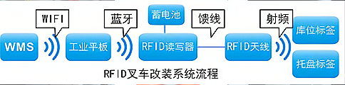 RFID}(ch)܇b