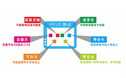o(w)оW(wng)j(lu), RFIDlR(sh)eԼ(lin)W(wng)